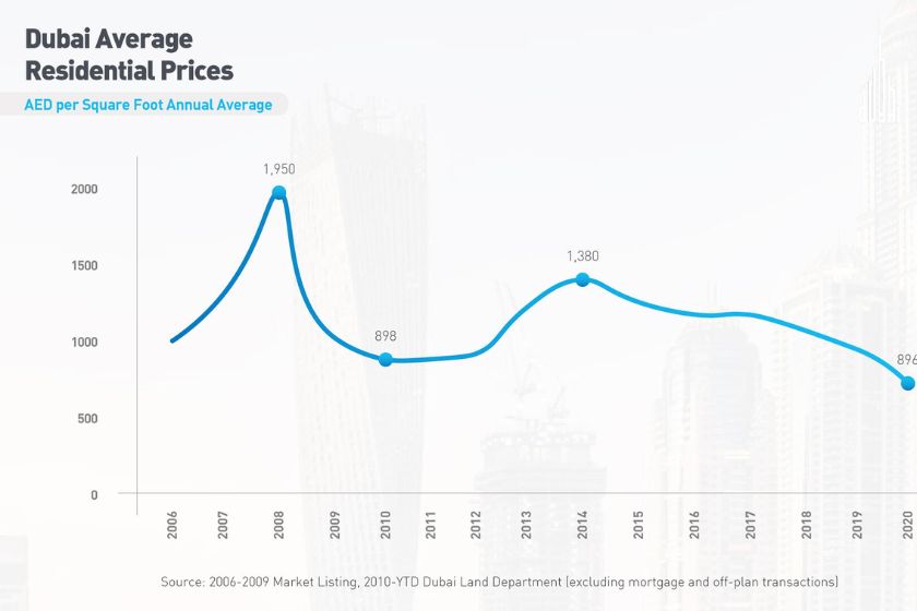 Property Prices in New Dubai