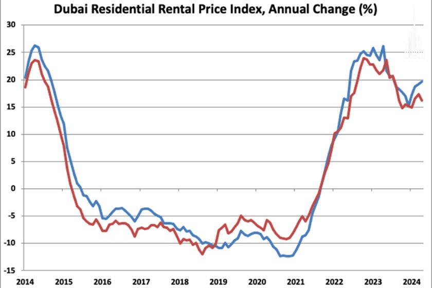 Property Prices in Old Dubai